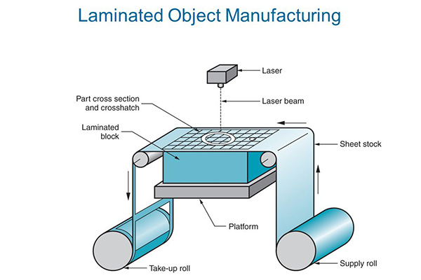 Image of laminated object manufacturing