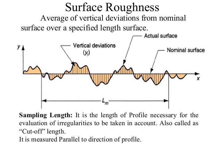 Cross section for roughness profiling
