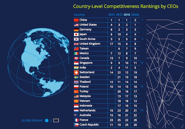 Global Manufacturing Competitiveness Index 2016