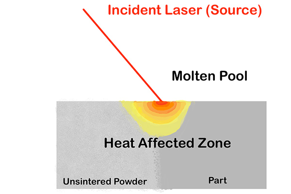 Graphic showing heat-affected zone in powder bed fusion printing