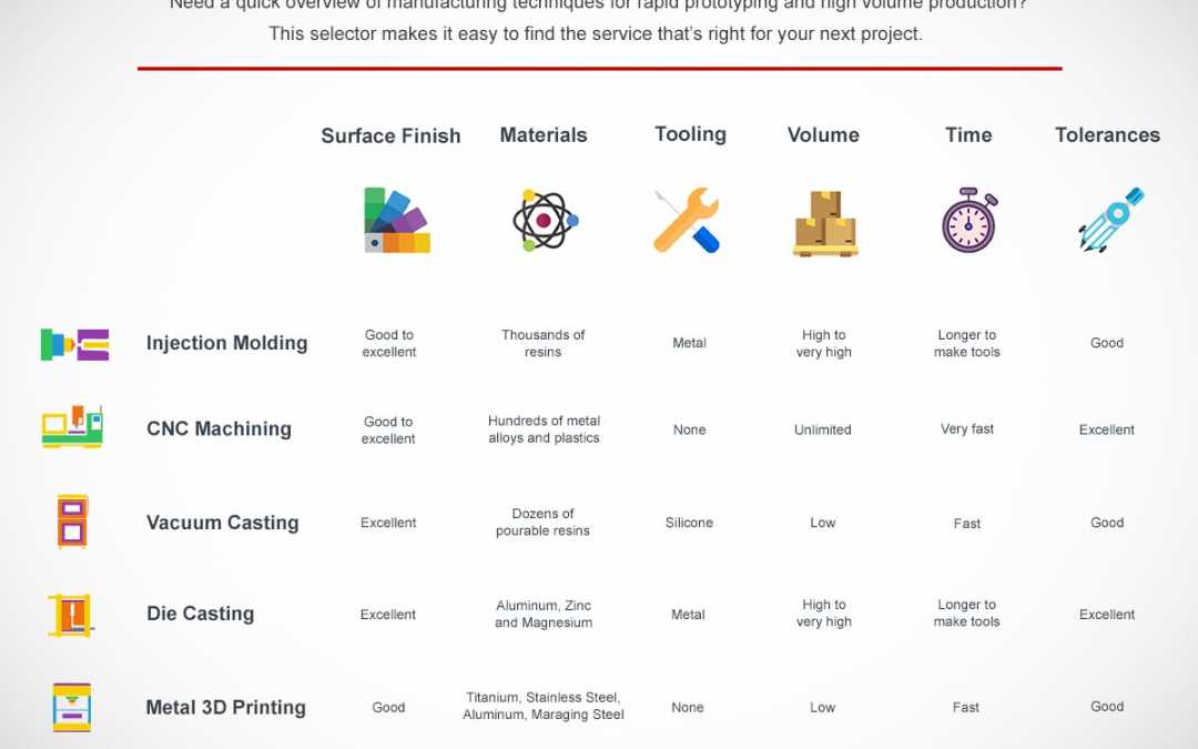 Reference Chart for Rapid Prototyping and Low Volume Manufacturing