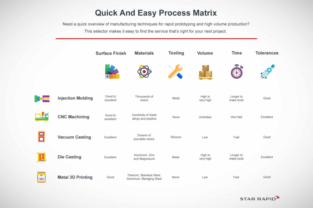 Star Rapid quick and easy process matrix chart