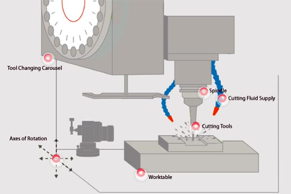 Infographic – The CNC Machine