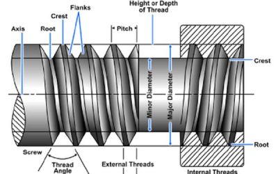 What Every Engineer Needs to Know About Machine Screw Thread Design