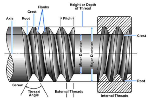 Major features of screw threads